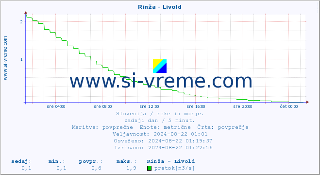 POVPREČJE :: Rinža - Livold :: temperatura | pretok | višina :: zadnji dan / 5 minut.