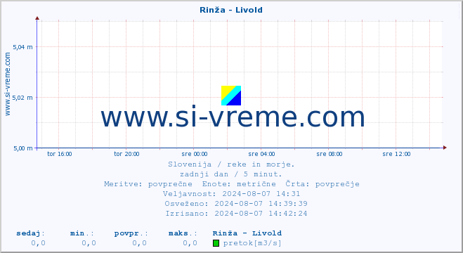 POVPREČJE :: Rinža - Livold :: temperatura | pretok | višina :: zadnji dan / 5 minut.