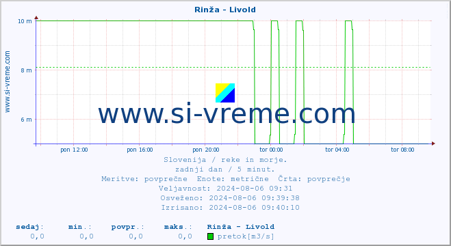 POVPREČJE :: Rinža - Livold :: temperatura | pretok | višina :: zadnji dan / 5 minut.