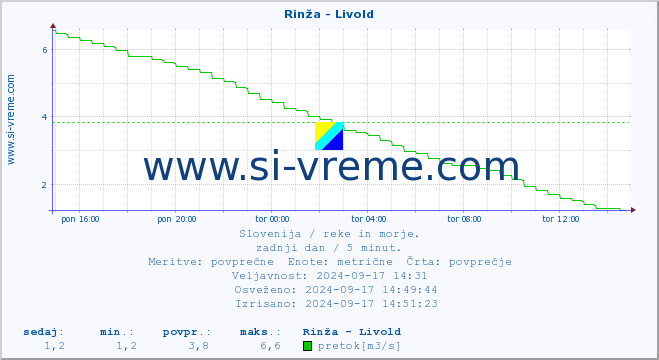 POVPREČJE :: Rinža - Livold :: temperatura | pretok | višina :: zadnji dan / 5 minut.