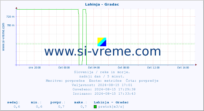 POVPREČJE :: Lahinja - Gradac :: temperatura | pretok | višina :: zadnji dan / 5 minut.