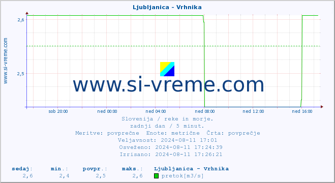 POVPREČJE :: Ljubljanica - Vrhnika :: temperatura | pretok | višina :: zadnji dan / 5 minut.