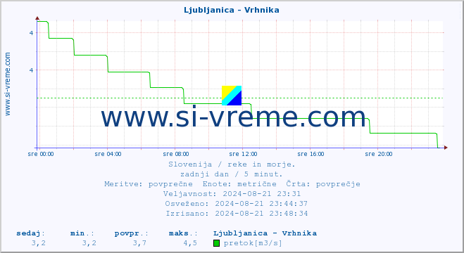 POVPREČJE :: Ljubljanica - Vrhnika :: temperatura | pretok | višina :: zadnji dan / 5 minut.