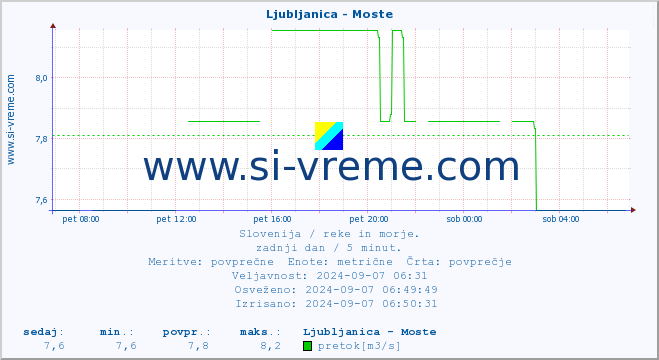 POVPREČJE :: Ljubljanica - Moste :: temperatura | pretok | višina :: zadnji dan / 5 minut.