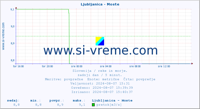 POVPREČJE :: Ljubljanica - Moste :: temperatura | pretok | višina :: zadnji dan / 5 minut.