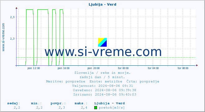 POVPREČJE :: Ljubija - Verd :: temperatura | pretok | višina :: zadnji dan / 5 minut.