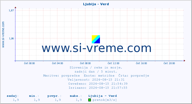 POVPREČJE :: Ljubija - Verd :: temperatura | pretok | višina :: zadnji dan / 5 minut.