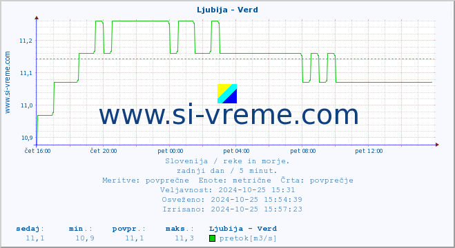 POVPREČJE :: Ljubija - Verd :: temperatura | pretok | višina :: zadnji dan / 5 minut.