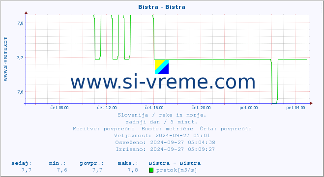 POVPREČJE :: Bistra - Bistra :: temperatura | pretok | višina :: zadnji dan / 5 minut.