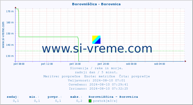 POVPREČJE :: Borovniščica - Borovnica :: temperatura | pretok | višina :: zadnji dan / 5 minut.