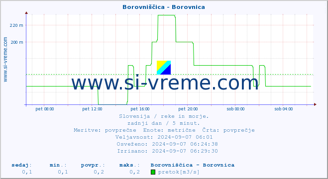 POVPREČJE :: Borovniščica - Borovnica :: temperatura | pretok | višina :: zadnji dan / 5 minut.