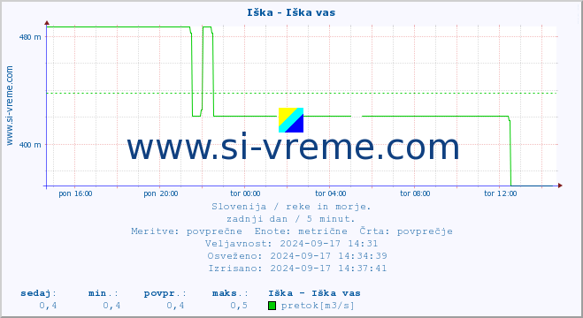 POVPREČJE :: Iška - Iška vas :: temperatura | pretok | višina :: zadnji dan / 5 minut.