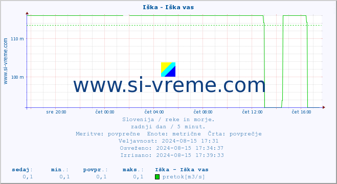 POVPREČJE :: Iška - Iška vas :: temperatura | pretok | višina :: zadnji dan / 5 minut.