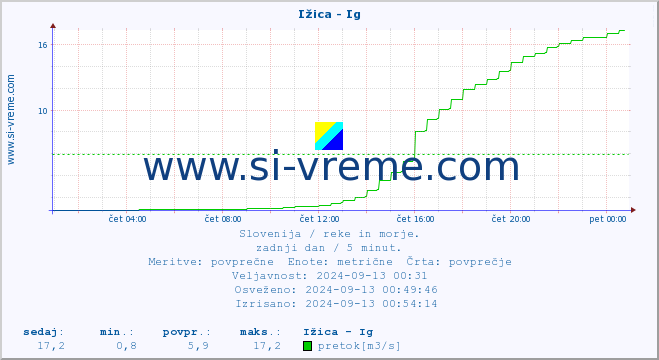 POVPREČJE :: Ižica - Ig :: temperatura | pretok | višina :: zadnji dan / 5 minut.