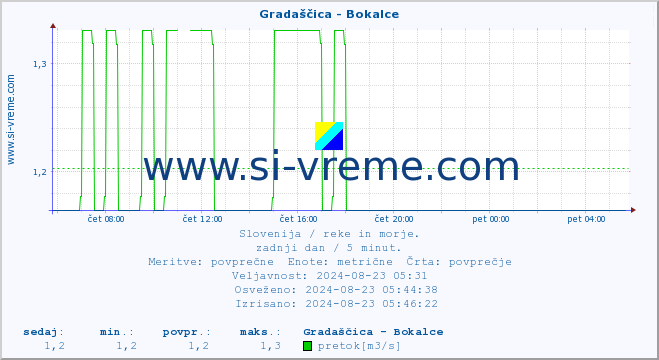 POVPREČJE :: Gradaščica - Bokalce :: temperatura | pretok | višina :: zadnji dan / 5 minut.