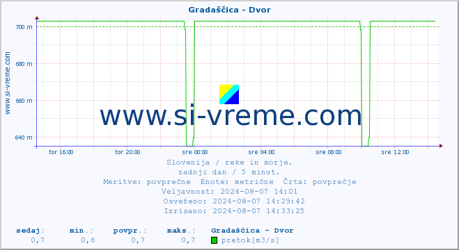 POVPREČJE :: Gradaščica - Dvor :: temperatura | pretok | višina :: zadnji dan / 5 minut.