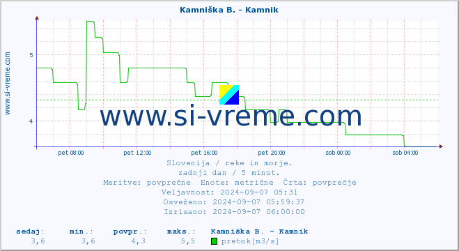 POVPREČJE :: Stržen - Gor. Jezero :: temperatura | pretok | višina :: zadnji dan / 5 minut.