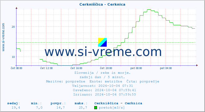 POVPREČJE :: Cerkniščica - Cerknica :: temperatura | pretok | višina :: zadnji dan / 5 minut.