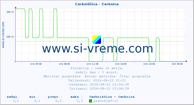 POVPREČJE :: Cerkniščica - Cerknica :: temperatura | pretok | višina :: zadnji dan / 5 minut.