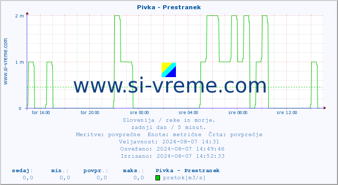 POVPREČJE :: Pivka - Prestranek :: temperatura | pretok | višina :: zadnji dan / 5 minut.