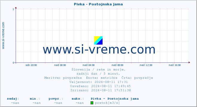 POVPREČJE :: Pivka - Postojnska jama :: temperatura | pretok | višina :: zadnji dan / 5 minut.