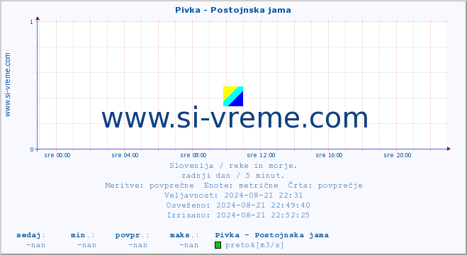 POVPREČJE :: Pivka - Postojnska jama :: temperatura | pretok | višina :: zadnji dan / 5 minut.