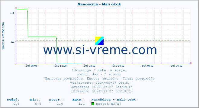 POVPREČJE :: Nanoščica - Mali otok :: temperatura | pretok | višina :: zadnji dan / 5 minut.