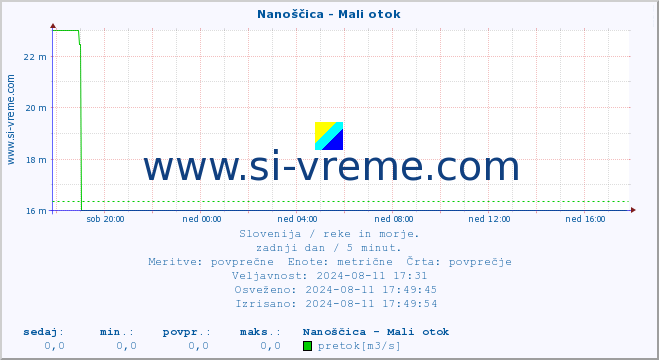 POVPREČJE :: Nanoščica - Mali otok :: temperatura | pretok | višina :: zadnji dan / 5 minut.