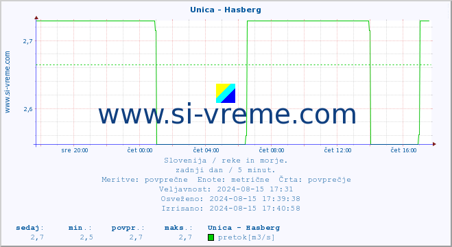 POVPREČJE :: Unica - Hasberg :: temperatura | pretok | višina :: zadnji dan / 5 minut.