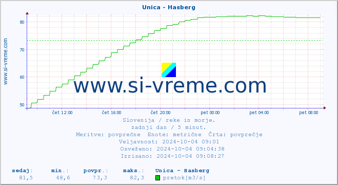 POVPREČJE :: Unica - Hasberg :: temperatura | pretok | višina :: zadnji dan / 5 minut.