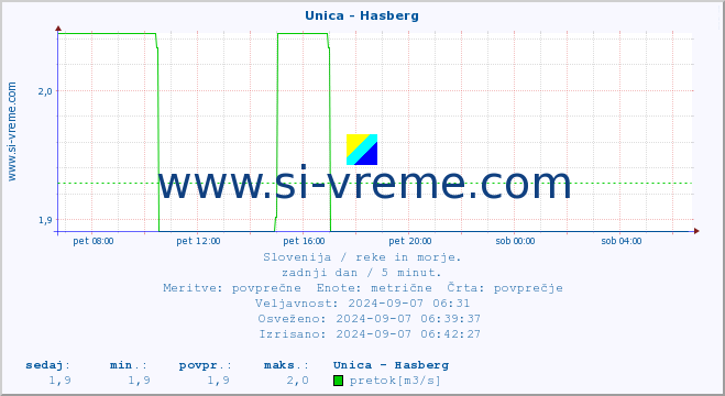 POVPREČJE :: Unica - Hasberg :: temperatura | pretok | višina :: zadnji dan / 5 minut.