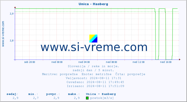 POVPREČJE :: Unica - Hasberg :: temperatura | pretok | višina :: zadnji dan / 5 minut.