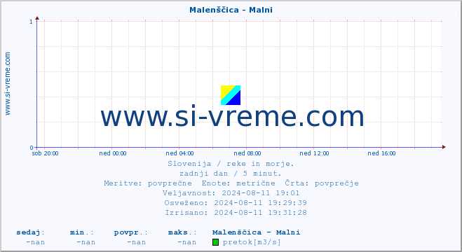 POVPREČJE :: Malenščica - Malni :: temperatura | pretok | višina :: zadnji dan / 5 minut.