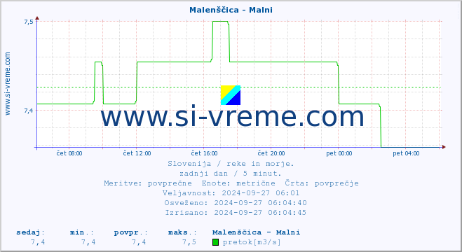 POVPREČJE :: Malenščica - Malni :: temperatura | pretok | višina :: zadnji dan / 5 minut.