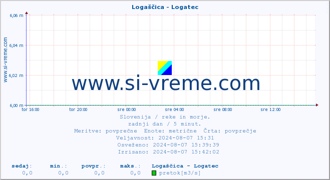 POVPREČJE :: Logaščica - Logatec :: temperatura | pretok | višina :: zadnji dan / 5 minut.