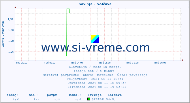 POVPREČJE :: Savinja - Solčava :: temperatura | pretok | višina :: zadnji dan / 5 minut.