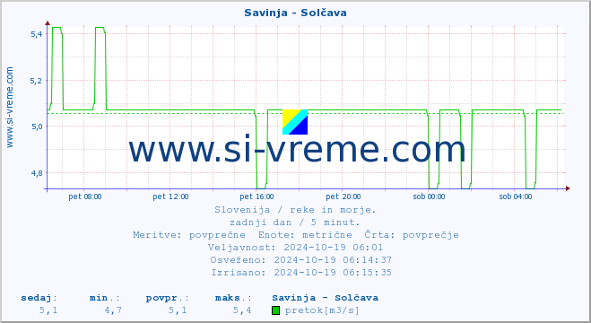 POVPREČJE :: Savinja - Solčava :: temperatura | pretok | višina :: zadnji dan / 5 minut.