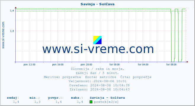 POVPREČJE :: Savinja - Solčava :: temperatura | pretok | višina :: zadnji dan / 5 minut.