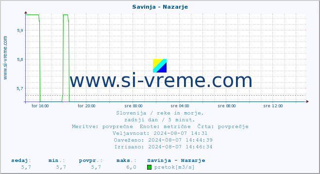 POVPREČJE :: Savinja - Nazarje :: temperatura | pretok | višina :: zadnji dan / 5 minut.