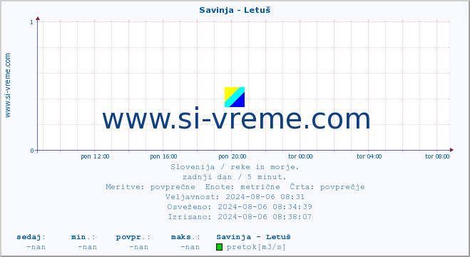 POVPREČJE :: Savinja - Letuš :: temperatura | pretok | višina :: zadnji dan / 5 minut.