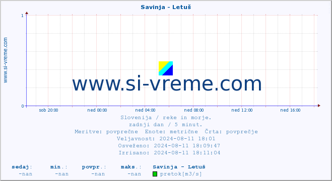 POVPREČJE :: Savinja - Letuš :: temperatura | pretok | višina :: zadnji dan / 5 minut.