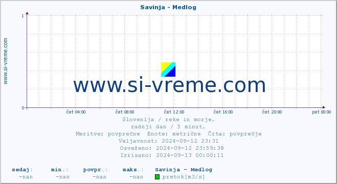 POVPREČJE :: Savinja - Medlog :: temperatura | pretok | višina :: zadnji dan / 5 minut.