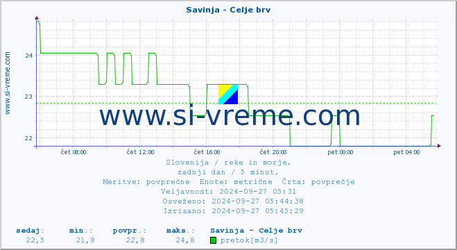 POVPREČJE :: Savinja - Celje brv :: temperatura | pretok | višina :: zadnji dan / 5 minut.