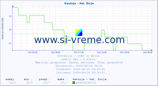 POVPREČJE :: Savinja - Vel. Širje :: temperatura | pretok | višina :: zadnji dan / 5 minut.