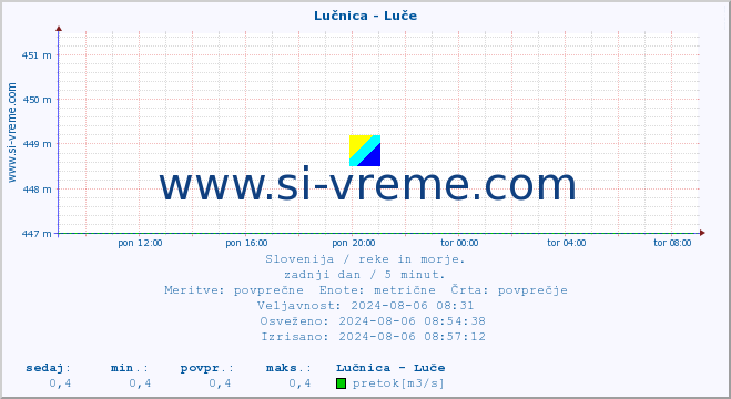 POVPREČJE :: Lučnica - Luče :: temperatura | pretok | višina :: zadnji dan / 5 minut.