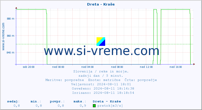 POVPREČJE :: Dreta - Kraše :: temperatura | pretok | višina :: zadnji dan / 5 minut.