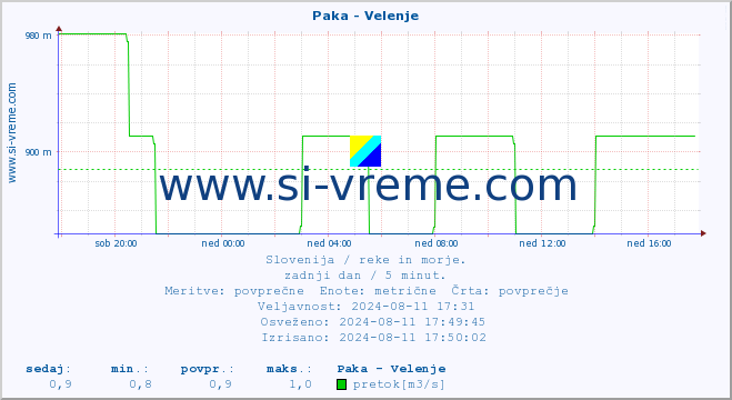 POVPREČJE :: Paka - Velenje :: temperatura | pretok | višina :: zadnji dan / 5 minut.