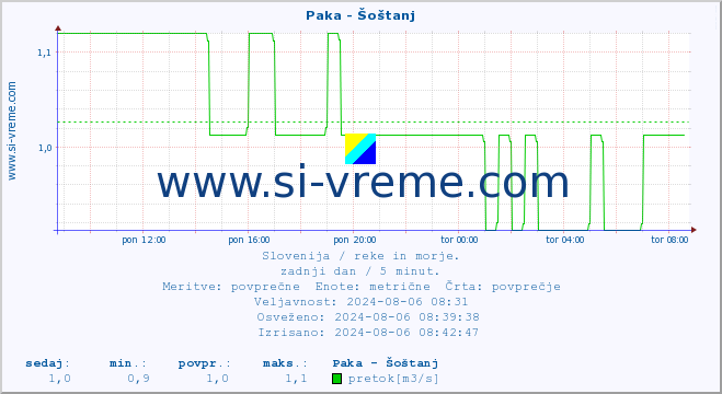 POVPREČJE :: Paka - Šoštanj :: temperatura | pretok | višina :: zadnji dan / 5 minut.