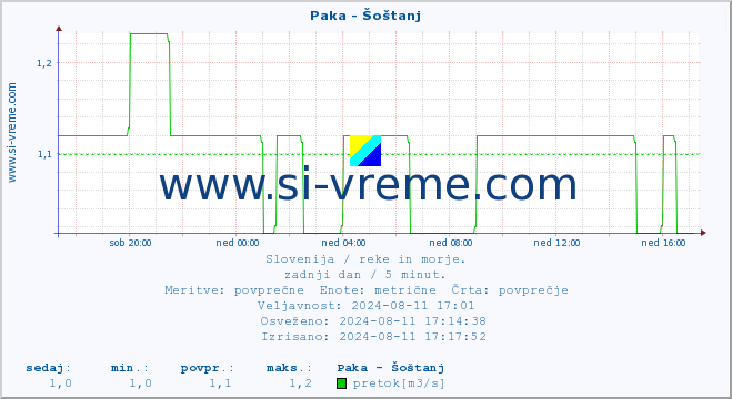 POVPREČJE :: Paka - Šoštanj :: temperatura | pretok | višina :: zadnji dan / 5 minut.