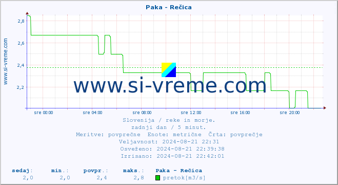 POVPREČJE :: Paka - Rečica :: temperatura | pretok | višina :: zadnji dan / 5 minut.